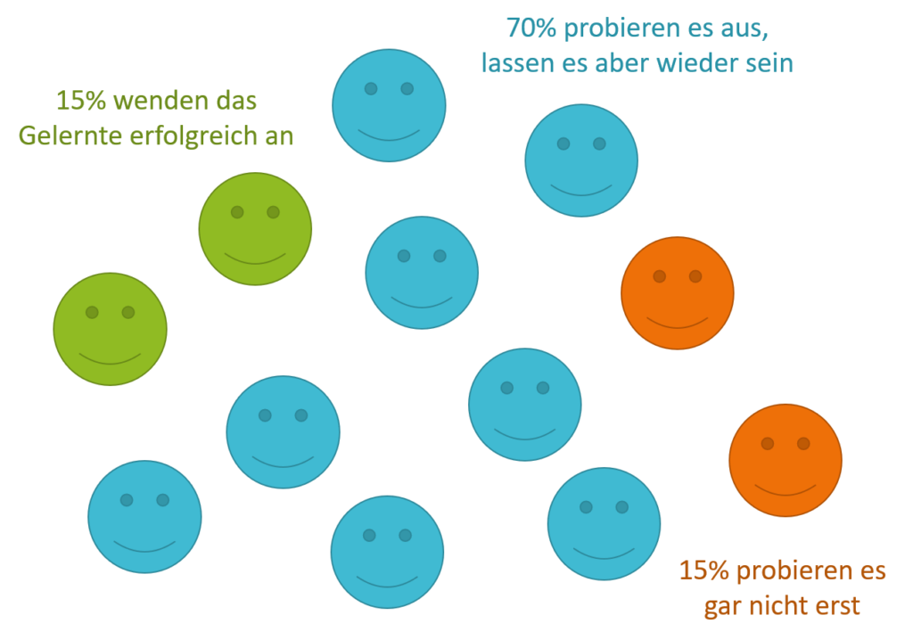 Transfererfolg in Trainings