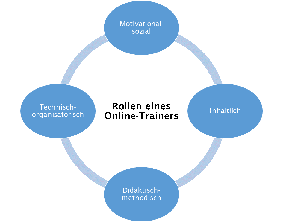 Rollen eines Online-Trainers