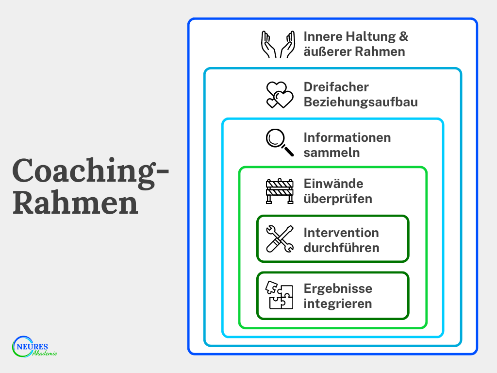 Der Coaching-Rahmen