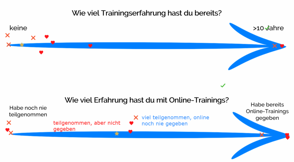 Skalenabfrage in Online-Trainings
