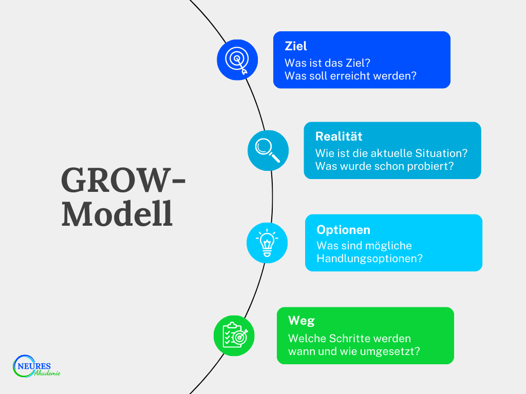 GROW-Modell im Coaching