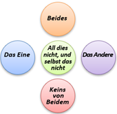 Tetralemma Aufstellung